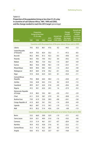 22                                                                           Rethinking Poverty


Table II.3
Proportion of the population living on less than $1.25 a day
in countries of sub-Saharan Africa, 1981, 1990 and 2005,
and the change needed to reach the 2015 target (percentage)


                                                                                     Annual rate
                             Proportion                                  Change       of change
                         living on less than                             needed        needed
                             $1.25 a day                 Annual rate    to achieve    to achieve
                                                 2015     of change     the target    the target
 Country               1981    1990      2005   target   (1990-2005)   (2005-2015)   (2005-2015)

                        Countries with the proportion of the poor above 50 per cent in 2005

 Liberia               74.5     83.2     86.1    41.6        0.2         –44.5          –7.3
 United Republic
 of Tanzania           65.4     70.3     82.4    35.2        1.1         –47.2          –8.5
 Burundi               85.2     84.5     81.3    42.3       –0.3         –39.0          –6.5
 Rwanda                66.5     70.5     74.4    35.2        0.4         –39.2          –7.5
 Malawi                85.3     90.5     73.9    45.2       –1.4         –28.7          –4.9
 Guinea                86.6     92.6     69.8    46.3       –1.9         –23.5          –4.1
 Mozambique            60.8     84.0     68.2    42.0       –1.4         –26.2          –4.8
 Madagascar            85.9     68.4     67.8    34.2       –0.1         –33.6          –6.8
 Niger                 57.4     65.0     65.9    32.5        0.1         –33.4          –7.1
 Central African
 Republic              79.5     80.8     64.4    40.4       –1.5         –24.0          –4.7
 Zambia                53.6     62.8     64.3    31.4        0.2         –32.9          –7.2
 Swaziland             89.9     83.7     62.4    41.8       –2.0         –20.6          –4.0
 Nigeria               47.2     49.1     62.4    24.5        1.6         –37.9          –9.3
 Democratic Republic
 of Congo            31.9       80.2     59.2    40.1       –2.0         –19.1          –3.9
 Chad                  61.1     55.9     58.7    27.9        0.3         –30.8          –7.4
 Burkina Faso          73.0     61.9     55.0    30.9       –0.8         –24.1          –5.8
 Congo, Republic of    61.9     66.3     54.1    33.2       –1.4         –20.9          –4.9
 Uganda                66.2     68.7     51.5    34.3       –1.9         –17.2          –4.1
 Mali                  81.5     85.2     51.4    42.6       –3.4          –8.8          –1.9

                      Countries with the proportion of the poor at or below 50 per cent in 2005
 Benin                 53.5     66.0     50.0    32.9       –1.9         –17.1          –4.2
 Sierra Leone          59.4     63.1     49.9    31.6       –1.6         –18.3          –4.6
 Comoros               53.3     51.4     46.1    25.7       –0.7         –20.4          –5.8
 Namibia               45.4     43.3     43.8    21.6        0.1         –22.2          –7.1
 Guinea-Bissau         31.2     41.3     42.5    20.7        0.2         –21.8          –7.2
 Angola                63.6     47.3     42.5    23.7       –0.7         –18.8          –5.8
 