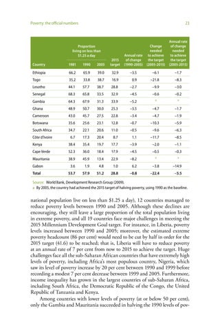 Poverty: the official numbers                                                                     23



                                                                                        Annual rate
                              Proportion                                   Change        of change
                          living on less than                              needed         needed
                              $1.25 a day                  Annual rate    to achieve     to achieve
                                                   2015     of change     the target     the target
 Country                1981     1990     2005    target   (1990-2005)   (2005-2015)    (2005-2015)

 Ethiopia               66.2     65.9     39.0     32.9        –3.5          –6.1          –1.7
 Togo                   35.2     33.8     38.7     16.9         0.9         –21.8          –8.3
 Lesotho               44.1      57.7     38.7     28.8        –2.7          –9.9          –3.0
 Senegal               68.3      65.8     33.5     32.9        –4.5          –0.6          –0.2
                                                                               a             a
 Gambia                64.3      67.9     31.3     33.9        –5.2
 Ghana                 48.9      50.7     30.0     25.3        –3.5          –4.7          –1.7
 Cameroon              43.0      45.7     27.5     22.8        –3.4          –4.7          –1.9
 Botswana              35.6      25.6     23.1     12.8        –0.7         –10.3          –5.9
 South Africa          34.7      22.1     20.6     11.0        –0.5          –9.6          –6.3
 Côte d’Ivoire           6.7     17.3     20.4      8.7         1.1         –11.7          –8.5
 Kenya                 38.4      35.4     19.7     17.7        –3.9          –2.0          –1.1
 Cape Verde            52.3      36.0     18.4     17.9        –4.5          –0.5          –0.3
                                                                               a             a
 Mauritania            38.9      45.9     13.4     22.9        –8.2
 Gabon                   3.6      1.9      4.8      1.0         6.2          –3.8         –14.9
 Total                 53.7     57.9      51.2     28.8        –0.8         –22.4          –5.5

 Source: World Bank, Development Research Group (2009).
 a By 2005, the country had achieved the 2015 target of halving poverty, using 1990 as the baseline.


national population live on less than $1.25 a day), 12 countries managed to
reduce poverty levels between 1990 and 2005. Although these declines are
encouraging, they still leave a large proportion of the total population living
in extreme poverty, and all 19 countries face major challenges in meeting the
2015 Millennium Development Goal target. For instance, in Liberia, poverty
levels increased between 1990 and 2005; moreover, the estimated extreme
poverty headcount (86 per cent) would need to be cut by half in order for the
2015 target (41.6) to be reached; that is, Liberia will have to reduce poverty
at an annual rate of 7 per cent from now to 2015 to achieve the target. Huge
challenges face all the sub-Saharan African countries that have extremely high
levels of poverty, including Africa’s most populous country, Nigeria, which
saw its level of poverty increase by 20 per cent between 1990 and 1999 before
recording a modest 7 per cent decrease between 1999 and 2005. Furthermore,
income inequality has grown in the largest countries of sub-Saharan Africa,
including South Africa, the Democratic Republic of the Congo, the United
Republic of Tanzania and Kenya.
     Among countries with lower levels of poverty (at or below 50 per cent),
only the Gambia and Mauritania succeeded in halving the 1990 levels of pov-
 