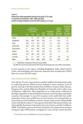 Poverty: the official numbers                                                                      27


Table II.5
Proportion of the population living on less than $1.25 a day
in countries of South Asia, 1981, 1990 and 2005,
and the change needed to reach the 2015 target (percentage)


                                                                                        Annual rate
                              Proportion                                   Change        of change
                          living on less than                             needed to      needed to
                              $1.25 a day                  Annual rate     achieve        achieve
                                                   2015     of change     the target     the target
 Country                1981     1990     2005    target   (1990-2005)   (2005-2015)    (2005-2015)

 Nepal                   —       77       54.7     38.5        –2.3         –16.2          –3.5
 Bangladesh             44.2     49.9     50.5     24.9         0.1         –25.6          –7.1
 India                  59.8     51.3     41.6     25.7        –1.4         –15.9          –4.8
 India (rural)          62.5     53.9     43.8     27.0        –1.4         –16.9          –4.7
 India (urban)          51       43.5     36.2     21.8        –1.2         –14.4          –5.0
 Bhutan                 47.4     51       26.8     25.5        –4.3          –1.3          –0.5
                                                                               a             a
 Pakistan               72.9     58.5     22.6     29.3        –6.3
 Sri Lanka              31       15       10.3      7.5        –2.5          –2.8           –3.2
 Total                  59.4     51.7     40.3     25.9        –1.6         –14.5          –4.4

 Source: World Bank, Development Research Group (2009).
 a By 2005, the country had achieved the 2015 target of halving poverty, using 1990 as the baseline.

several countries in the region, including Bangladesh, India, Nepal and Sri
Lanka, will need higher rates of poverty reduction than recorded since 1990 if
they are to meet the 2015 target.

Latin America and the Caribbean
Over the last 25 years, Latin America and the Caribbean has had mixed results
in eradicating poverty. While poverty declined in most countries, levels of
poverty went up in the Plurinational State of Bolivia, Guyana, Haiti, Panama,
Paraguay, Peru and the Bolivarian Republic of Venezuela and in urban areas
of Argentina8 (table II.6). These disparities are to a large extent a reflection of
the huge inequalities in the distribution of income across the region and within
countries. For example, 12 out of 23 countries in the world with Gini coeffi-
cients above 50 per cent in 2005 were in Latin America. It is estimated that, in
Latin American and Caribbean countries, the per capita income of households
in the tenth decile is about 17 times greater than that of the poorest 40 per cent
of households (Economic Commission for Latin America and the Caribbean,
2008). Nonetheless, poverty levels have declined at the regional level owing to
strong per capita GDP growth, averaging over 3 per cent per annum between

  8   Poverty data are not available for rural areas of Argentina.
 
