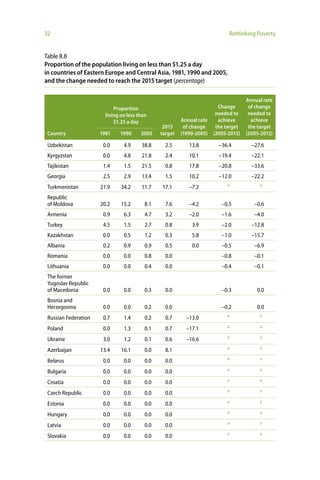 32                                                                           Rethinking Poverty


Table II.8
Proportion of the population living on less than $1.25 a day
in countries of Eastern Europe and Central Asia, 1981, 1990 and 2005,
and the change needed to reach the 2015 target (percentage)

                                                                                     Annual rate
                            Proportion                                   Change       of change
                        living on less than                             needed to     needed to
                            $1.25 a day                  Annual rate     achieve       achieve
                                                 2015     of change     the target    the target
 Country              1981    1990      2005    target   (1990-2005)   (2005-2015)   (2005-2015)

 Uzbekistan            0.0      4.9     38.8      2.5       13.8         –36.4         –27.6
 Kyrgyzstan            0.0      4.8     21.8      2.4       10.1         –19.4         –22.1
 Tajikistan            1.4      1.5     21.5      0.8       17.8         –20.8         –33.6
 Georgia               2.5      2.9     13.4      1.5       10.2         –12.0         –22.2
                                                                            a             a
 Turkmenistan         21.9     34.2     11.7    17.1        –7.2
 Republic
 of Moldova           20.2     15.2       8.1     7.6       –4.2          –0.5          –0.6
 Armenia               0.9      6.3       4.7     3.2       –2.0          –1.6          –4.0
 Turkey                4.5      1.5       2.7     0.8        3.9          –2.0         –12.8
 Kazakhstan            0.0      0.5       1.2     0.3        5.8          –1.0         –15.7
 Albania               0.2      0.9       0.9     0.5        0.0          –0.5          –6.9
 Romania               0.0      0.0       0.8     0.0                     –0.8          –0.1
 Lithuania             0.0      0.0       0.4     0.0                     –0.4          –0.1
 The former
 Yugoslav Republic
 of Macedonia          0.0      0.0       0.3     0.0                     –0.3           0.0
 Bosnia and
 Herzegovina           0.0      0.0       0.2     0.0                     –0.2           0.0
                                                                            a             a
 Russian Federation    0.7      1.4       0.2     0.7      –13.0
                                                                            a             a
 Poland                0.0      1.3       0.1     0.7      –17.1
                                                                            a             a
 Ukraine               3.0      1.2       0.1     0.6      –16.6
                                                                            a             a
 Azerbaijan           13.4     16.1       0.0     8.1
                                                                            a             a
 Belarus               0.0      0.0       0.0     0.0
                                                                            a             a
 Bulgaria              0.0      0.0       0.0     0.0
                                                                            a             a
 Croatia               0.0      0.0       0.0     0.0
                                                                            a             a
 Czech Republic        0.0      0.0       0.0     0.0
                                                                            a             a
 Estonia               0.0      0.0       0.0     0.0
                                                                            a             a
 Hungary               0.0      0.0       0.0     0.0
                                                                            a             a
 Latvia                0.0      0.0       0.0     0.0
                                                                            a             a
 Slovakia              0.0      0.0       0.0     0.0
 