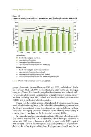 Poverty: the official numbers                                                                                         35


Figure II.4
Poverty in heavily indebted poor countries and least developed countries, 1981-2005

                              400                                                                                80

                              350                                                                                70
Number of people (millions)




                              300                                                                                60

                              250                                                                                50




                                                                                                                      Percentage
                              200                                                                                40

                              150                                                                                30

                              100                                                                                20

                               50                                                                                10

                                0                                                                                0
                                     1981     1984     1987     1990      1993       1996   1999   2002   2005
                               Left axis data:
                                   Heavily indebted poor countries
                                   Least developed countries
                                   Least developed countries (Africa)
                                   Least developed countries (Asia and the Paciﬁc)
                               Right axis data:
                                  Heavily indebted poor countries (percentage)
                                  Least developed countries (percentage)
                                  Least developed countries (Africa) (percentage)
                                  Least developed countries (Asia and the Paciﬁc) (percentage)

Source: World Bank, Development Research Group (2009).


groups of countries increased between 1981 and 2002, and declined, slowly,
only between 2002 and 2005, the number being larger in the least developed
countries of Africa than in the least developed countries of Asia and the Pacific.
However, in relative terms, the proportion of people living in extreme poverty
has been declining since 1990 in both the heavily indebted poor countries
(HIPC) and in the least developed countries.
     Figure II.5 shows that, among all landlocked developing countries and
small island developing States, African landlocked developing countries have
the highest proportion of people living in extreme poverty, followed by Asian
landlocked developing countries. However, the numbers of people living in
extreme poverty have been on the decline since the early 1990s.
     In terms of overall poverty reduction efforts, all least developed countries
face a major hurdle (table II.9). In order for all least developed countries to
reduce the 1990 poverty headcount of 67.9 per cent to the 2015 target of
33.9 per cent, they will have to significantly accelerate the pace of poverty re-
duction efforts. Starting from 2005, least developed countries will have had to
 