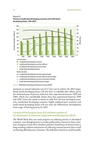 36                                                                                                 Rethinking Poverty


Figure II.5
Poverty in landlocked developing countries and small island
developing States, 1981-2005

                              160                                                                              80

                              140                                                                              70
Number of people (millions)




                              120                                                                              60

                              100                                                                              50




                                                                                                                    Percentage
                               80                                                                              40

                               60                                                                              30

                               40                                                                              20

                               20                                                                              10

                               0                                                                               0
                                    1981     1984     1987     1990     1993    1996     1999   2002   2005
                              Left axis data:
                                  Landlocked developing countries
                                  Landlocked developing countries (Africa)
                                  Landlocked developing countries (Asia)
                                  Small island developing States
                              Right axis data:
                                 Landlocked developing countries (percentage)
                                 Landlocked developing countries (Africa) (percentage)
                                 Landlocked developing countries (Asia) (percentage)
                                 Small island developing States (percentage)
Source: World Bank, Development Research Group (2009).

maintain an annual reduction rate of 4.7 per cent to achieve the 2015 target.
Small island developing States will also have to redouble their efforts, given
the slackened pace of poverty reduction they experienced between 1999 and
2005, which was considerably slower than that experienced between 1990
and 1999. Given the trends as shown in table II.9, the least developed coun-
tries, landlocked developing countries, highly indebted poor countries and
small island developing States will not meet the Millennium Development
Goal target of halving poverty by 2015.

Countries of the European Union (EU) and other countries of
the Organization for Economic Cooperation and Development (OECD)
The World Bank does not track progress on reducing poverty in developed
countries, even though poverty is a major public policy concern in those coun-
tries. European Union (EU) members and the United States of America have a
long-standing tradition and practice of collecting national poverty data as well
as releasing official poverty estimates. The definition of poverty used for public
 