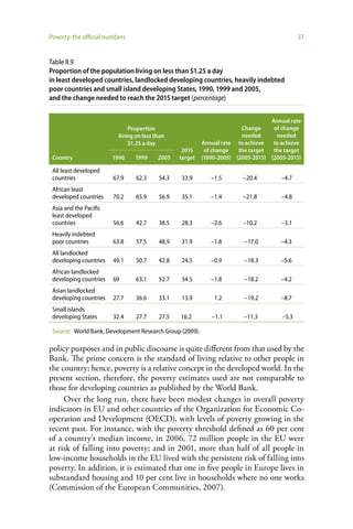 Poverty: the official numbers                                                                37


Table II.9
Proportion of the population living on less than $1.25 a day
in least developed countries, landlocked developing countries, heavily indebted
poor countries and small island developing States, 1990, 1999 and 2005,
and the change needed to reach the 2015 target (percentage)


                                                                                  Annual rate
                              Proportion                                Change     of change
                          living on less than                           needed      needed
                              $1.25 a day                 Annual rate to achieve   to achieve
                                                  2015     of change   the target  the target
 Country                1990    1999      2005   target   (1990-2005) (2005-2015) (2005-2015)

 All least developed
 countries              67.9     62.3     54.3   33.9        –1.5       –20.4         –4.7
 African least
 developed countries    70.2     65.9     56.9   35.1        –1.4       –21.8         –4.8
 Asia and the Pacific
 least developed
 countries              56.6     42.7     38.5   28.3        –2.6       –10.2         –3.1
 Heavily indebted
 poor countries         63.8     57.5     48.9   31.9        –1.8        –17.0       –4.3
 All landlocked
 developing countries   49.1     50.7     42.8   24.5        –0.9        –18.3       –5.6
 African landlocked
 developing countries   69       63.1     52.7   34.5        –1.8        –18.2       –4.2
 Asian landlocked
 developing countries   27.7     36.6     33.1   13.9         1.2        –19.2       –8.7
 Small islands
 developing States      32.4     27.7     27.5   16.2        –1.1       –11.3         –5.3

 Source: World Bank, Development Research Group (2009).

policy purposes and in public discourse is quite different from that used by the
Bank. The prime concern is the standard of living relative to other people in
the country; hence, poverty is a relative concept in the developed world. In the
present section, therefore, the poverty estimates used are not comparable to
those for developing countries as published by the World Bank.
     Over the long run, there have been modest changes in overall poverty
indicators in EU and other countries of the Organization for Economic Co-
operation and Development (OECD), with levels of poverty growing in the
recent past. For instance, with the poverty threshold defined as 60 per cent
of a country’s median income, in 2006, 72 million people in the EU were
at risk of falling into poverty; and in 2001, more than half of all people in
low-income households in the EU lived with the persistent risk of falling into
poverty. In addition, it is estimated that one in five people in Europe lives in
substandard housing and 10 per cent live in households where no one works
(Commission of the European Communities, 2007).
 