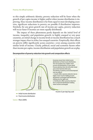 Poverty: the official numbers                                                                                               43


to this simple arithmetic identity, poverty reduction will be faster when the
growth of per capita income is higher and/or when income distribution is im-
proving. Since income distribution is far from equal in most developing coun-
tries, significant reductions in poverty are possible if distribution improves.
Similarly, for any given growth rate of income per capita, poverty reduction
will occur faster if incomes are more equally distributed.
     The impact of these phenomena partly depends on the initial level of
income, inequality and population growth; in highly unequal or very poor
countries, an initial change in income levels or income distribution has a much
stronger impact than in richer, less unequal countries. Empirically, their effects
on poverty differ significantly across countries—even among countries with
similar levels of income. Clearly, political, social and economic factors other
than income per capita, income distribution and population growth are at play.

Decomposition of poverty reduction into growth and composition effects
Share of population




                                         Poverty line




                                                                              Economy moves from initial income
                                                                              distribution to ﬁnal income distribution.
                                                                              The new position has a higher mean
                                                                              income and distribution is more equal.
                                                                              Poverty declines from the full white tinted
                                                                              area to the hatched white area.
                                                                              The decline in poverty can be decomposed
                                                                              into two eﬀects:
                                                                              1. Growth eﬀect: poverty reduction due to
                                                                              higher mean income holding income
                                                        Initial mean income




                                                                              distribution unchanged (old distribution
                                                        Final mean income




                                                                              shifting into the right) and
                                                                              2. Distribution eﬀect: poverty reduction
                                                                              due to improved distribution holding
                                                                              mean income unchanged.
                                        1
                                             2

                                                                                  Income ($ per day) log scale
                      Initial income distribution
                      Final income distribution

Source: Khan (2009).
 