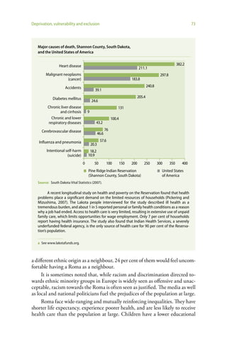 Deprivation, vulnerability and exclusion                                                                                 73




   Major causes of death, Shannon County, South Dakota,
   and the United States of America


                 Heart disease                                                                                  382.2
                                                                                 211.1
        Malignant neoplasms                                                                       297.8
                    (cancer)                                               183.8

                      Accidents                                                          240.8
                                            39.1

             Diabetes mellitus                                                   205.4
                                          24.6
         Chronic liver disease                                   131
                and cirrhosis         9
           Chronic and lower                                 100.4
         respiratory diseases                43.2

      Cerebrovascular disease                           76
                                                 46.6

    Inﬂuenza and pneumonia                        57.6
                                          20.3
         Intentional self-harm         18.2
                      (suicide)       10.9
                                  0         50           100         150   200       250         300      350      400
                                      Pine Ridge Indian Reservation                                United States
                                      (Shannon County, South Dakota)                               of America
   Source: South Dakota Vital Statistics (2007).

          A recent longitudinal study on health and poverty on the Reservation found that health
   problems place a significant demand on the limited resources of households (Pickering and
   Mizushima, 2007). The Lakota people interviewed for the study described ill health as a
   tremendous burden, and about 1 in 5 reported personal or family health conditions as a reason
   why a job had ended. Access to health care is very limited, resulting in extensive use of unpaid
   family care, which limits opportunities for wage employment. Only 7 per cent of households
   report having health insurance. The study also found that Indian Health Services, a severely
   underfunded federal agency, is the only source of health care for 90 per cent of the Reserva-
   tion’s population.

   a See www.lakotafunds.org.



a different ethnic origin as a neighbour, 24 per cent of them would feel uncom-
fortable having a Roma as a neighbour.
     It is sometimes noted that, while racism and discrimination directed to-
wards ethnic minority groups in Europe is widely seen as offensive and unac-
ceptable, racism towards the Roma is often seen as justified. The media as well
as local and national politicians fuel the prejudices of the population at large.
     Roma face wide-ranging and mutually reinforcing inequalities. They have
shorter life expectancy, experience poorer health, and are less likely to receive
health care than the population at large. Children have a lower educational
 