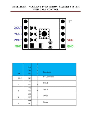 INTELLIGENT ACCIDENT PREVENTION & ALERT SYSTEM
WITH CALL CONTROL
Pin
Pad
Na
me
T
y
p
e
Description
1,8,9 NC -
No Connection
2
XO
UT A
XOUT
3
YO
UT A
YOUT
4
ZO
UT A
ZOUT
5
GN
D G
Ground
 