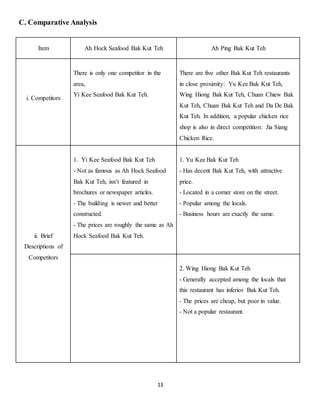 13 
C. Comparative Analysis 
Item 
Ah Hock Seafood Bak Kut Teh 
Ah Ping Bak Kut Teh 
i. Competitors 
There is only one competitor in the 
area, 
Yi Kee Seafood Bak Kut Teh. 
There are five other Bak Kut Teh restaurants 
in close proximity: Yu Kee Bak Kut Teh, 
Wing Hiong Bak Kut Teh, Chuan Chiew Bak 
Kut Teh, Chuan Bak Kut Teh and Da De Bak 
Kut Teh. In addition, a popular chicken rice 
shop is also in direct competition: Jia Siang 
Chicken Rice. 
ii. Brief 
Descriptions of 
Competitors 
1. Yi Kee Seafood Bak Kut Teh 
- Not as famous as Ah Hock Seafood 
Bak Kut Teh, isn’t featured in 
brochures or newspaper articles. 
- The building is newer and better 
constructed. 
- The prices are roughly the same as Ah 
Hock Seafood Bak Kut Teh. 
1. Yu Kee Bak Kut Teh 
- Has decent Bak Kut Teh, with attractive 
price. 
- Located in a corner store on the street. 
- Popular among the locals. 
- Business hours are exactly the same. 
2. Wing Hiong Bak Kut Teh 
- Generally accepted among the locals that 
this restaurant has inferior Bak Kut Teh. 
- The prices are cheap, but poor in value. 
- Not a popular restaurant. 
 