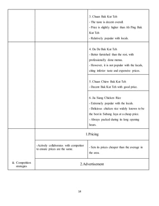 14 
3. Chuan Bak Kut Teh 
- The taste is decent overall. 
- Price is slightly higher than Ah Ping Bak 
Kut Teh 
- Relatively popular with locals. 
4. Da De Bak Kut Teh 
- Better furnished than the rest, with 
professionally done menus. 
- However, it is not popular with the locals, 
citing inferior taste and expensive prices. 
5. Chuan Chiew Bak Kut Teh 
- Decent Bak Kut Teh with good price. 
6. Jia Siang Chicken Rice 
- Extremely popular with the locals. 
- Delicious chicken rice widely known to be 
the best in Subang Jaya at a cheap price. 
- Always packed during its long opening 
hours. 
iii. Competition 
strategies 
1.Pricing 
-Actively collaborates with competitor 
to ensure prices are the same. 
- Sets its prices cheaper than the average in 
the area. 
2.Advertisement 
 