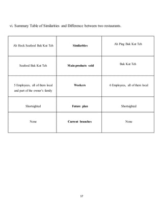 vi. Summary Table of Similarities and Difference between two restaurants. 
Ah Hock Seafood Bak Kut Teh 
Similarities 
17 
Ah Ping Bak Kut Teh 
Seafood Bak Kut Teh 
Main products sold 
Bak Kut Teh 
5 Employees, all of them local 
and part of the owner’s family 
Workers 
6 Employees, all of them local 
Shortsighted 
Future plan 
Shortsighted 
None 
Current branches 
None 
 
