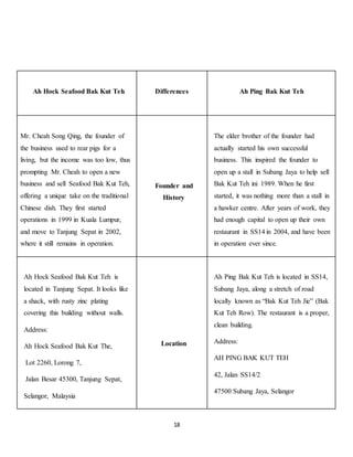 Ah Hock Seafood Bak Kut Teh 
Differences 
Ah Ping Bak Kut Teh 
18 
Mr. Cheah Song Qing, the founder of 
the business used to rear pigs for a 
living, but the income was too low, thus 
prompting Mr. Cheah to open a new 
business and sell Seafood Bak Kut Teh, 
offering a unique take on the traditional 
Chinese dish. They first started 
operations in 1999 in Kuala Lumpur, 
and move to Tanjung Sepat in 2002, 
where it still remains in operation. 
Founder and 
History 
The elder brother of the founder had 
actually started his own successful 
business. This inspired the founder to 
open up a stall in Subang Jaya to help sell 
Bak Kut Teh ini 1989. When he first 
started, it was nothing more than a stall in 
a hawker centre. After years of work, they 
had enough capital to open up their own 
restaurant in SS14 in 2004, and have been 
in operation ever since. 
Ah Hock Seafood Bak Kut Teh is 
located in Tanjung Sepat. It looks like 
a shack, with rusty zinc plating 
covering this building without walls. 
Address: 
Ah Hock Seafood Bak Kut The, 
Lot 2260, Lorong 7, 
Jalan Besar 45300, Tanjung Sepat, 
Selangor, Malaysia 
Location 
Ah Ping Bak Kut Teh is located in SS14, 
Subang Jaya, along a stretch of road 
locally known as “Bak Kut Teh Jie” (Bak 
Kut Teh Row). The restaurant is a proper, 
clean building. 
Address: 
AH PING BAK KUT TEH 
42, Jalan SS14/2 
47500 Subang Jaya, Selangor 
 