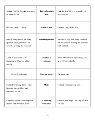 19 
Seafood Bak Kut Teh, rice, vegetables, 
oil sticks and tea. 
Types of products 
sold 
Pork Bak Kut Teh, rice, vegetables, oil 
sticks and tea. 
Half day, 7AM – 12:30PM 
Business hour 
Evenings only, 5PM – 9PM 
Entirely family-owned and family 
operated. Three generations are 
currently operating the restaurant. 
Business operation 
Started with help from family, currently 
only the owner is handling the operations. 
Staff are hired. 
About 50 + customers daily, 
fluctuating to 80 during holiday 
periods. 
Number of 
customers 
About 300 customers on weekdays, and 
up to 500 on weekends. 
The locals and tourists. 
Targeted market 
The locals only. 
Featured in Tanjung Sepat Tourist 
Brochure, internet blogs and 
newspaper articles. 
Media 
Featured in internet blogs only. 
Cooperate with the other competitor, 
innovate and create new dishes. 
Combating 
competition 
Focus on their unique “Ah Ping Bak Kut 
Teh taste” 
 