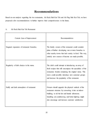 Recommendations 
Based on our analysis regarding the two restaurants, Ah Hock Bak Kut Teh and Ah Ping Bak Kut Teh, we have 
proposed a few recommendations to further improve their competitiveness in the future. 
22 
A. Ah Hock Bak Kut Teh Restaurant 
Current Area of Improvement 
Recommendation 
Stagnant expansion of restaurant branches. 
The family owners of the restaurant could consider 
plans of further developing one or more branches to 
other nearby towns that lack variety in food. This way, 
entirely new sources of income are made possible. 
Regularity of dish choices in the menu. 
The chefs could attempt at introducing an array of 
fresh recipes that still encompass the specialties of the 
restaurant, besides remaining the original menu. This 
move could possibly introduce new customer groups 
and increase the popularity of the restaurant. 
Stuffy and dark atmosphere of restaurant 
Owners should upgrade the physical outlook of the 
restaurant structure by converting it into an indoor 
building, to rid the hot and humid afternoons. 
Installing air-conditioning and better lighting might 
also encourage and increase customer satisfaction. 
 