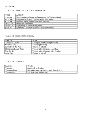 34 
APPENDIX: 
TABLE 2.1: ITINERARY FOR 8TH NOVEMBER 2014 
TIME ACTION 
7:00 AM Meeting at roundabout and departure for Tanjung Sepat 
8:00 AM Estimated arrival at Tanjung Sepat, sightseeing 
9:00 AM Business opens, breakfast at said business 
10:00 AM Interview at business 
11:00 AM Sightseeing of surrounding areas 
3:00 PM Return to Taylor’s University Lakeside Campus 
TABLE 2.2: DELEGATION OF DUTY 
NAMES ROLE 
Amos Tan Chi Yi Transport and transcript writing 
Chia Sue Hwa Transcript writing 
Kayla Neoh Jia Wen Unable to attend 
Mohammad Amir Azmi Transcript writing and recording 
Foo Shi-ko Transcript writing and interviewing 
Anna Neo Unable to attend 
TABLE 2.3: LOGISTICS 
Logistics Details 
Transport Amos will be driving. 
Things to bring Questions, pen and paper, recording devices 
Things to do Eat, interview and record. 
 