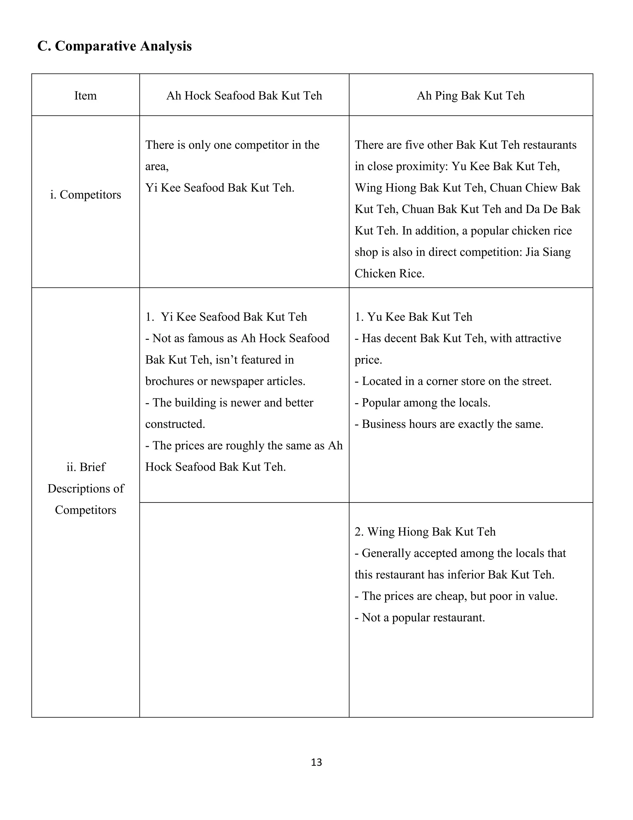 13 
C. Comparative Analysis 
Item 
Ah Hock Seafood Bak Kut Teh 
Ah Ping Bak Kut Teh 
i. Competitors 
There is only one competitor in the area, 
Yi Kee Seafood Bak Kut Teh. 
There are five other Bak Kut Teh restaurants in close proximity: Yu Kee Bak Kut Teh, Wing Hiong Bak Kut Teh, Chuan Chiew Bak Kut Teh, Chuan Bak Kut Teh and Da De Bak Kut Teh. In addition, a popular chicken rice shop is also in direct competition: Jia Siang Chicken Rice. 
ii. Brief Descriptions of Competitors 
1. Yi Kee Seafood Bak Kut Teh 
- Not as famous as Ah Hock Seafood Bak Kut Teh, isn’t featured in brochures or newspaper articles. 
- The building is newer and better constructed. 
- The prices are roughly the same as Ah Hock Seafood Bak Kut Teh. 
1. Yu Kee Bak Kut Teh 
- Has decent Bak Kut Teh, with attractive price. 
- Located in a corner store on the street. 
- Popular among the locals. 
- Business hours are exactly the same. 
2. Wing Hiong Bak Kut Teh 
- Generally accepted among the locals that this restaurant has inferior Bak Kut Teh. 
- The prices are cheap, but poor in value. 
- Not a popular restaurant. 
 