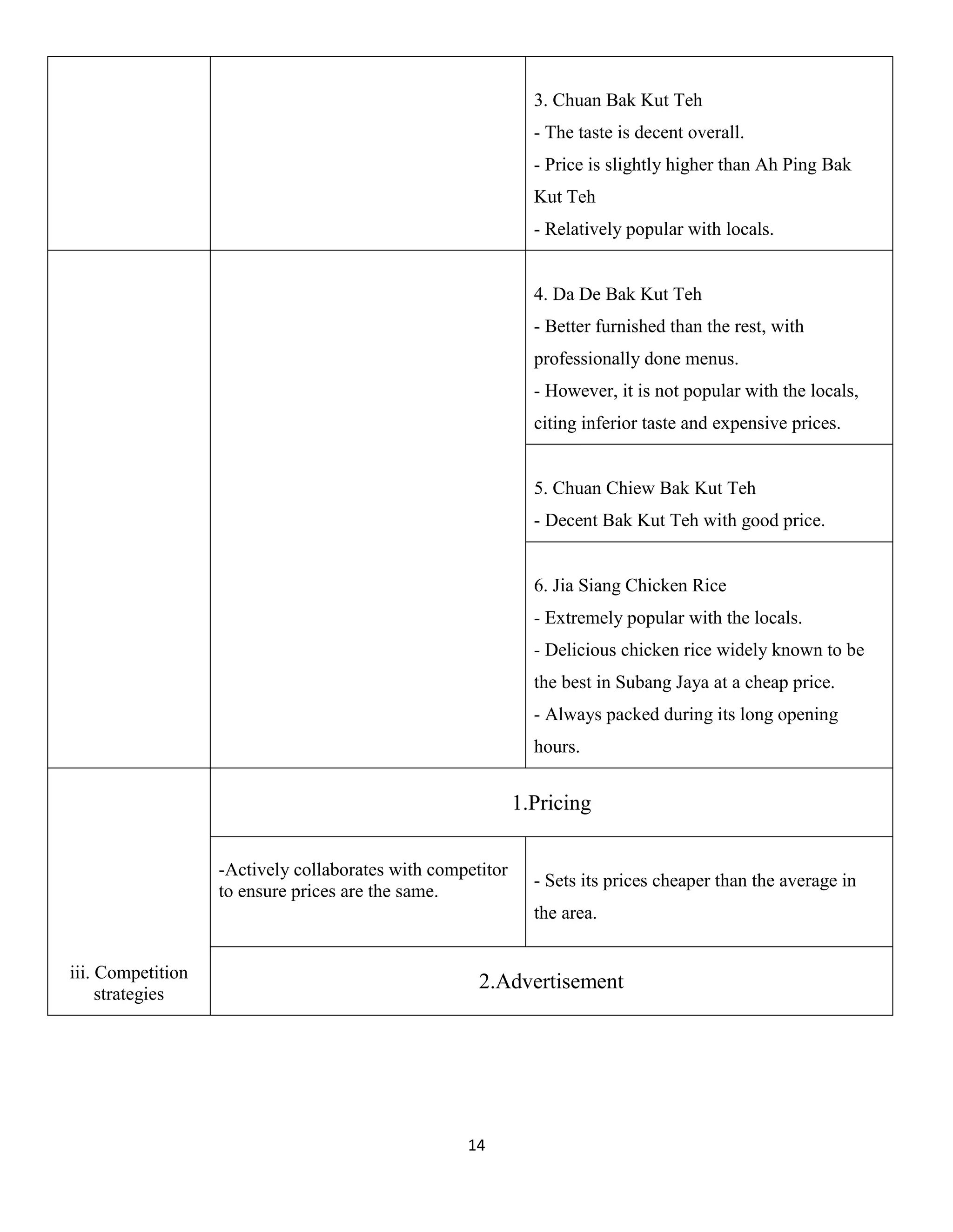 14 
3. Chuan Bak Kut Teh 
- The taste is decent overall. 
- Price is slightly higher than Ah Ping Bak Kut Teh 
- Relatively popular with locals. 
4. Da De Bak Kut Teh 
- Better furnished than the rest, with professionally done menus. 
- However, it is not popular with the locals, citing inferior taste and expensive prices. 
5. Chuan Chiew Bak Kut Teh 
- Decent Bak Kut Teh with good price. 
6. Jia Siang Chicken Rice 
- Extremely popular with the locals. 
- Delicious chicken rice widely known to be the best in Subang Jaya at a cheap price. 
- Always packed during its long opening hours. 
iii. Competition strategies 
1.Pricing 
-Actively collaborates with competitor to ensure prices are the same. 
- Sets its prices cheaper than the average in the area. 
2.Advertisement 
 