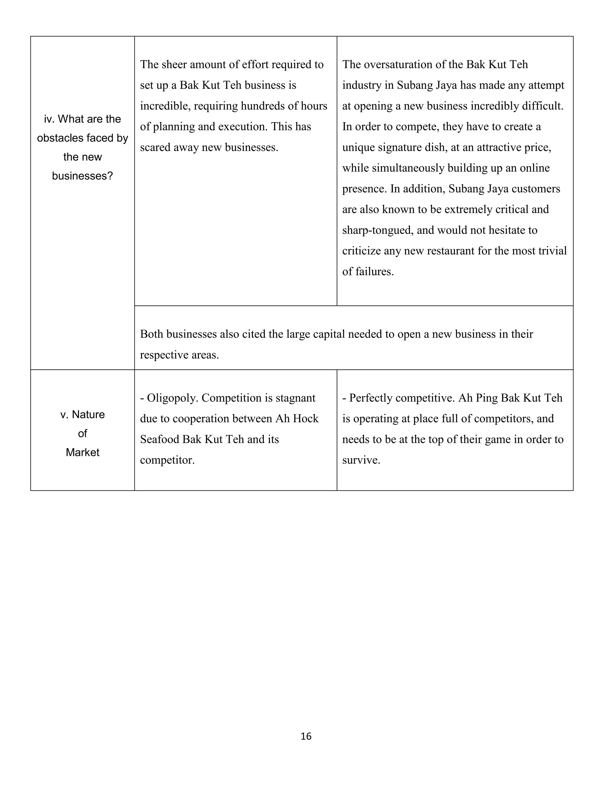 16 
iv. What are the obstacles faced by the new businesses? 
The sheer amount of effort required to set up a Bak Kut Teh business is incredible, requiring hundreds of hours of planning and execution. This has scared away new businesses. 
The oversaturation of the Bak Kut Teh industry in Subang Jaya has made any attempt at opening a new business incredibly difficult. In order to compete, they have to create a unique signature dish, at an attractive price, while simultaneously building up an online presence. In addition, Subang Jaya customers are also known to be extremely critical and sharp-tongued, and would not hesitate to criticize any new restaurant for the most trivial of failures. 
Both businesses also cited the large capital needed to open a new business in their respective areas. 
v. Nature 
of 
Market 
- Oligopoly. Competition is stagnant due to cooperation between Ah Hock Seafood Bak Kut Teh and its competitor. 
- Perfectly competitive. Ah Ping Bak Kut Teh is operating at place full of competitors, and needs to be at the top of their game in order to survive.  