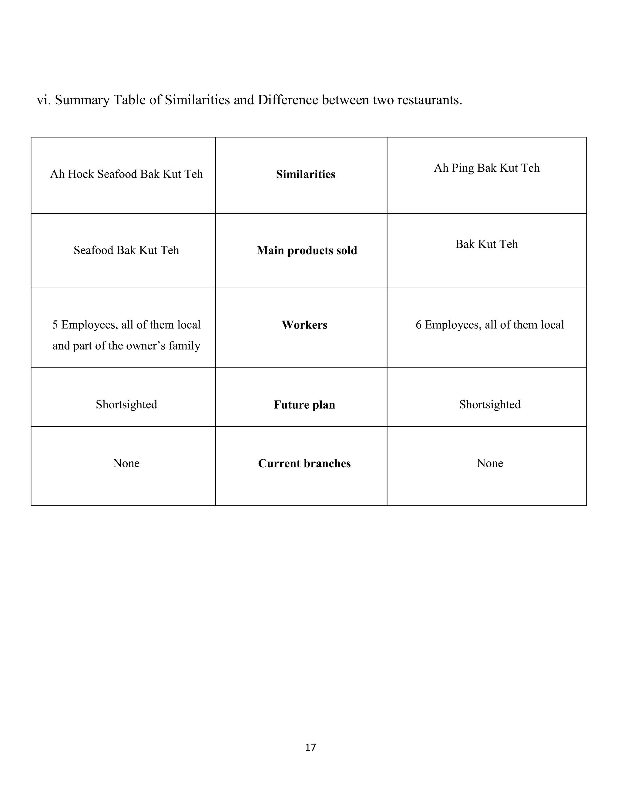 17 
vi. Summary Table of Similarities and Difference between two restaurants. 
Ah Hock Seafood Bak Kut Teh 
Similarities 
Ah Ping Bak Kut Teh 
Seafood Bak Kut Teh 
Main products sold 
Bak Kut Teh 
5 Employees, all of them local and part of the owner’s family 
Workers 
6 Employees, all of them local 
Shortsighted 
Future plan 
Shortsighted 
None 
Current branches 
None  