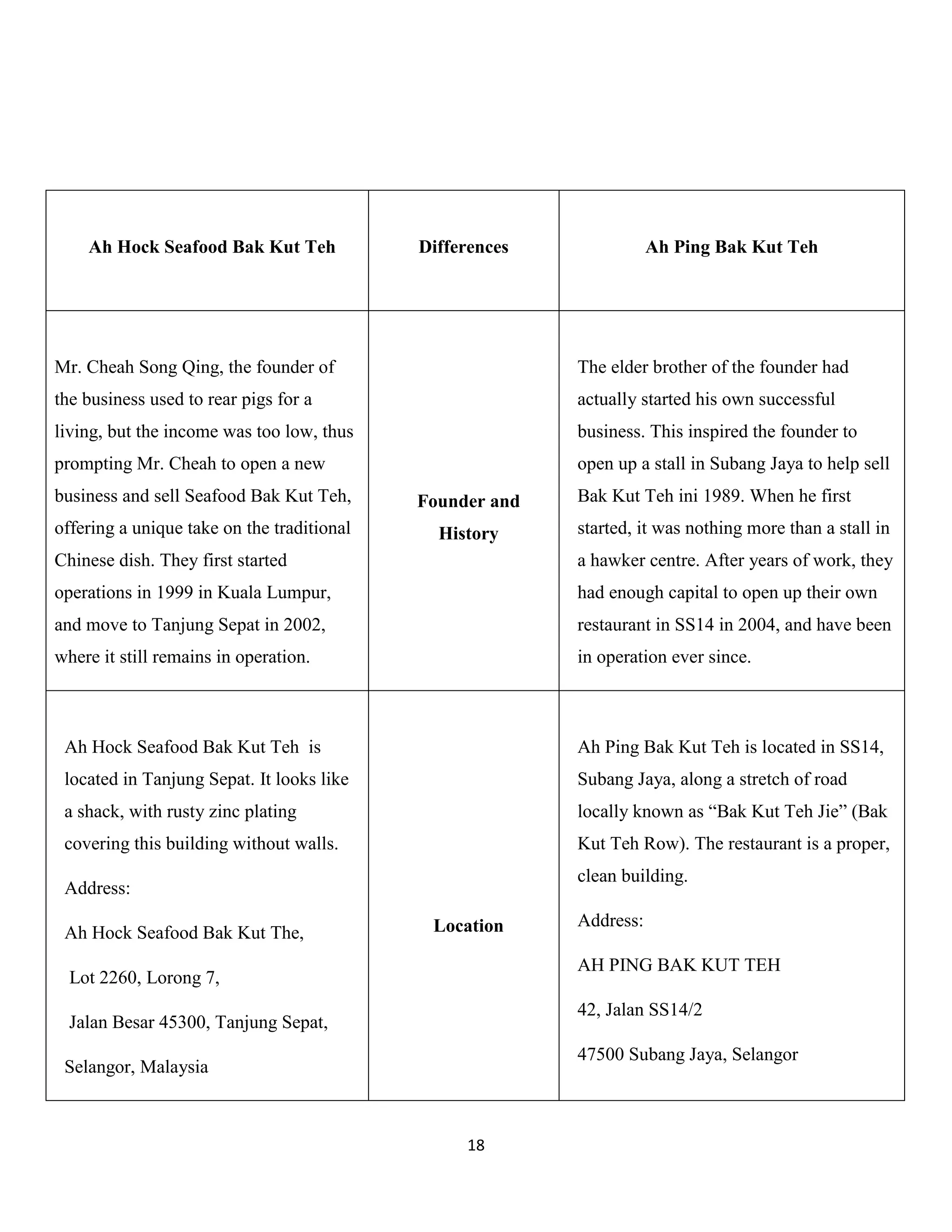 18 
Ah Hock Seafood Bak Kut Teh 
Differences 
Ah Ping Bak Kut Teh 
Mr. Cheah Song Qing, the founder of the business used to rear pigs for a living, but the income was too low, thus prompting Mr. Cheah to open a new business and sell Seafood Bak Kut Teh, offering a unique take on the traditional Chinese dish. They first started operations in 1999 in Kuala Lumpur, and move to Tanjung Sepat in 2002, where it still remains in operation. 
Founder and History 
The elder brother of the founder had actually started his own successful business. This inspired the founder to open up a stall in Subang Jaya to help sell Bak Kut Teh ini 1989. When he first started, it was nothing more than a stall in a hawker centre. After years of work, they had enough capital to open up their own restaurant in SS14 in 2004, and have been in operation ever since. 
Ah Hock Seafood Bak Kut Teh is located in Tanjung Sepat. It looks like a shack, with rusty zinc plating covering this building without walls. 
Address: 
Ah Hock Seafood Bak Kut The, 
Lot 2260, Lorong 7, 
Jalan Besar 45300, Tanjung Sepat, 
Selangor, Malaysia 
Location 
Ah Ping Bak Kut Teh is located in SS14, Subang Jaya, along a stretch of road locally known as “Bak Kut Teh Jie” (Bak Kut Teh Row). The restaurant is a proper, clean building. 
Address: 
AH PING BAK KUT TEH 
42, Jalan SS14/2 
47500 Subang Jaya, Selangor  