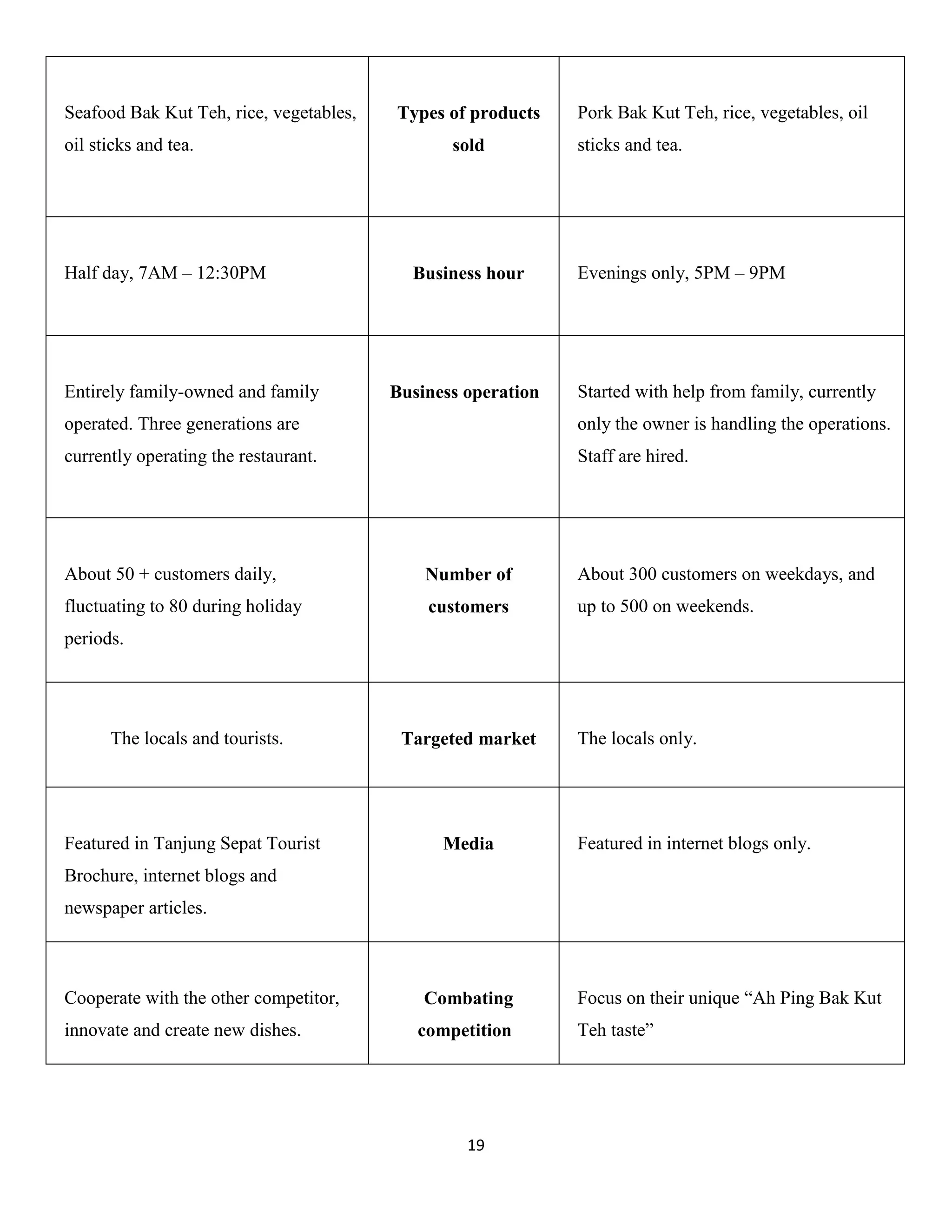 19 
Seafood Bak Kut Teh, rice, vegetables, oil sticks and tea. 
Types of products sold 
Pork Bak Kut Teh, rice, vegetables, oil sticks and tea. 
Half day, 7AM – 12:30PM 
Business hour 
Evenings only, 5PM – 9PM 
Entirely family-owned and family operated. Three generations are currently operating the restaurant. 
Business operation 
Started with help from family, currently only the owner is handling the operations. Staff are hired. 
About 50 + customers daily, fluctuating to 80 during holiday periods. 
Number of customers 
About 300 customers on weekdays, and up to 500 on weekends. 
The locals and tourists. 
Targeted market 
The locals only. 
Featured in Tanjung Sepat Tourist Brochure, internet blogs and newspaper articles. 
Media 
Featured in internet blogs only. 
Cooperate with the other competitor, innovate and create new dishes. 
Combating competition 
Focus on their unique “Ah Ping Bak Kut Teh taste”  
