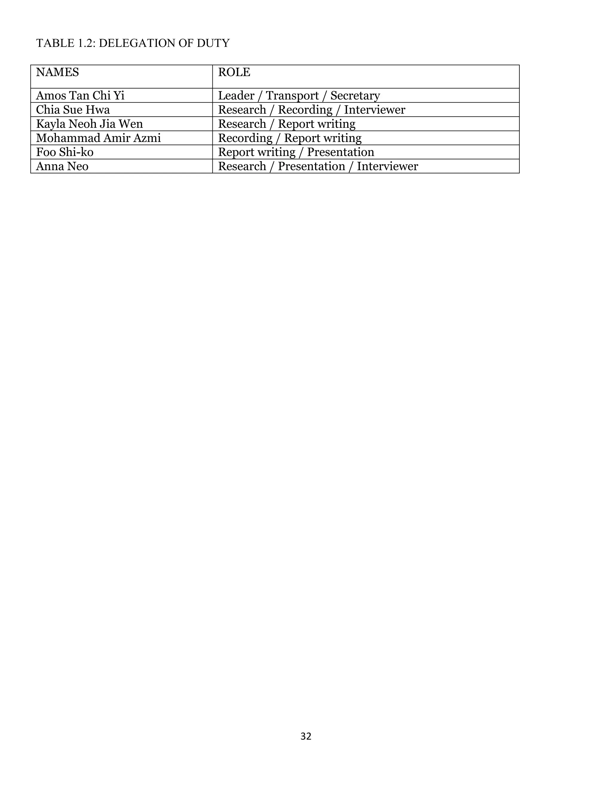 32 
TABLE 1.2: DELEGATION OF DUTY 
NAMES 
ROLE 
Amos Tan Chi Yi 
Leader / Transport / Secretary 
Chia Sue Hwa 
Research / Recording / Interviewer 
Kayla Neoh Jia Wen 
Research / Report writing 
Mohammad Amir Azmi 
Recording / Report writing 
Foo Shi-ko 
Report writing / Presentation 
Anna Neo 
Research / Presentation / Interviewer 
 