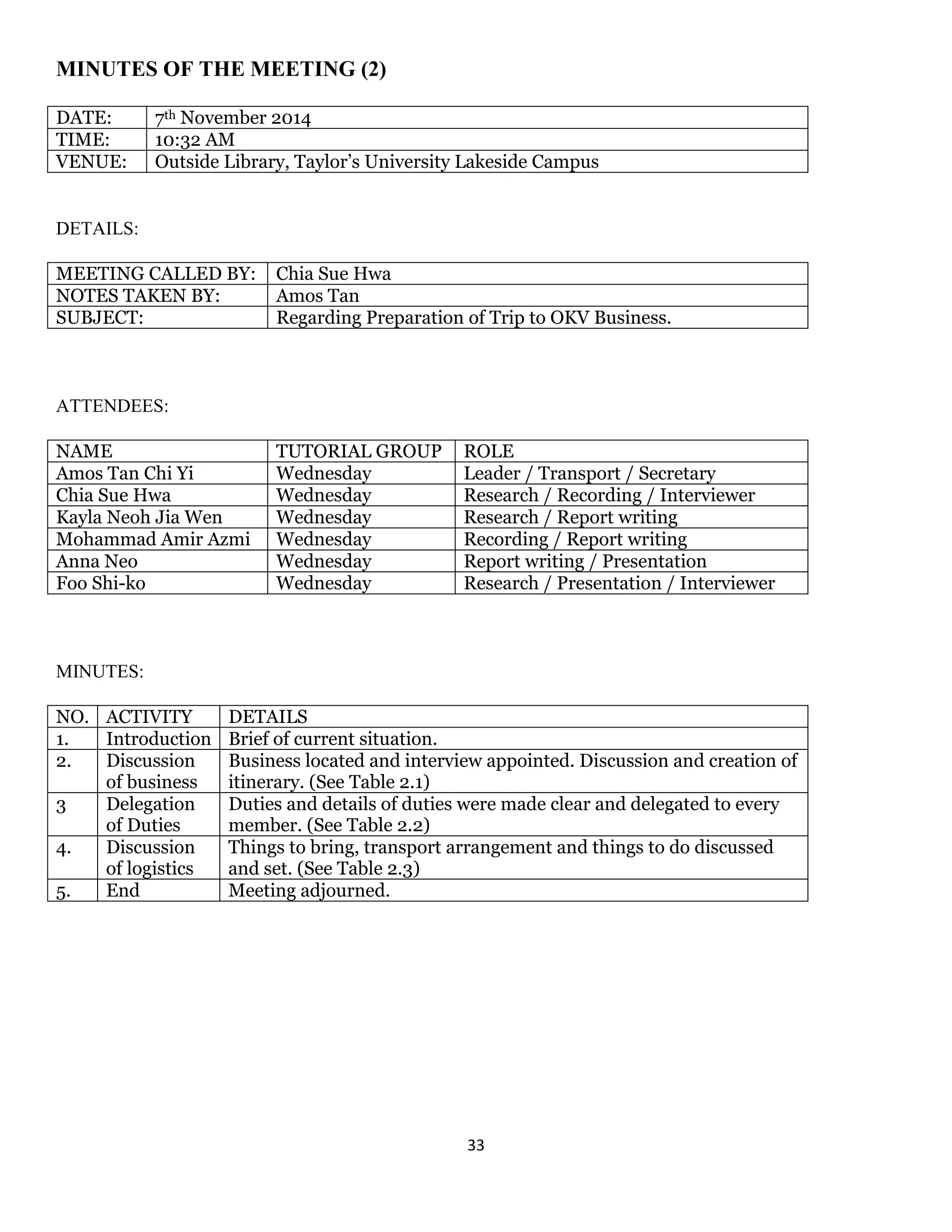 33 
MINUTES OF THE MEETING (2) 
DATE: 
7th November 2014 
TIME: 
10:32 AM 
VENUE: 
Outside Library, Taylor’s University Lakeside Campus 
DETAILS: 
MEETING CALLED BY: 
Chia Sue Hwa 
NOTES TAKEN BY: 
Amos Tan 
SUBJECT: 
Regarding Preparation of Trip to OKV Business. 
ATTENDEES: 
NAME 
TUTORIAL GROUP 
ROLE 
Amos Tan Chi Yi 
Wednesday 
Leader / Transport / Secretary 
Chia Sue Hwa 
Wednesday 
Research / Recording / Interviewer 
Kayla Neoh Jia Wen 
Wednesday 
Research / Report writing 
Mohammad Amir Azmi 
Wednesday 
Recording / Report writing 
Anna Neo 
Wednesday 
Report writing / Presentation 
Foo Shi-ko 
Wednesday 
Research / Presentation / Interviewer 
MINUTES: 
NO. 
ACTIVITY 
DETAILS 
1. 
Introduction 
Brief of current situation. 
2. 
Discussion of business 
Business located and interview appointed. Discussion and creation of itinerary. (See Table 2.1) 
3 
Delegation of Duties 
Duties and details of duties were made clear and delegated to every member. (See Table 2.2) 
4. 
Discussion of logistics 
Things to bring, transport arrangement and things to do discussed and set. (See Table 2.3) 
5. 
End 
Meeting adjourned. 
 