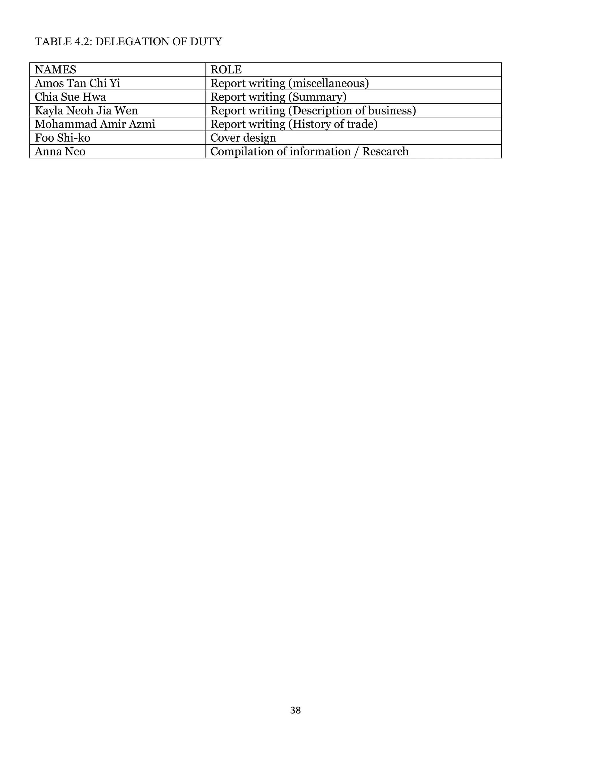 38 
TABLE 4.2: DELEGATION OF DUTY 
NAMES 
ROLE 
Amos Tan Chi Yi 
Report writing (miscellaneous) 
Chia Sue Hwa 
Report writing (Summary) 
Kayla Neoh Jia Wen 
Report writing (Description of business) 
Mohammad Amir Azmi 
Report writing (History of trade) 
Foo Shi-ko 
Cover design 
Anna Neo 
Compilation of information / Research 
 