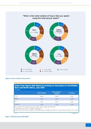 12
The attitudes of online users in the MENA region to Cybersafety, Security and Data Privacy
Daily Time Spent with Media According to Consumers in the Middle
East and North Africa, July 2012
% total
<30 minutes
<30 minutes -
3 hours
3+ hours
Print 10.6% 8.6% 7.6%
Radio 7.4% 5.4% 5.4%
TV 7.8% 6.1% 4.9%
Internet 7.0% 5.4% 4.7%
Note: ages 15-35; *Bahrain, Kuwait, Qatar, Saudi Arabia and the UAE;
**Lebanon and Jordan; ***Egypt and Algeria
Source: Booz & Co. and Google, “Understanding the Digital Generation” conducted by YouGov, Oct. 1, 2012
Figure 5: Daily time spent with media27
147747 www.eMarketer.com
MENA
GCC
WORLD
AVERAGE
NORTH
AFRICA
13%
18%
15%
14%
14%
14%
13%
40%
41%
(n = 2793)
(n = 1261)
(n = 11225)
(n = 1136)
0 - 5 hrs/week
6 - 10 hrs/week
11 - 15 hrs/week
16 - 20 hrs/week
>20 hrs/week
10%
18%
17%
17%
17%
39%
11%
19%
16%
15%
40%
Figure 4: Hours of Internet use per week
“What is the total number of hours that you spend
using the Internet per week?”
 