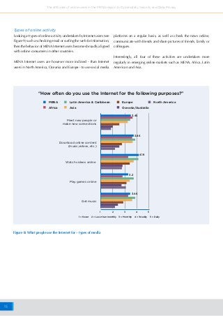 15
The attitudes of online users in the MENA region to Cybersafety, Security and Data Privacy
MENA Europe
Africa Oceania/Australia
Latin America & Caribbean North America
Asia
1
1 = Never 2 = Less than monthly 3 = Monthly 4 = Weekly 5 = Daily
2 3 4 5
Meet new people or
make new connections
Download online content
(music,videos, etc.)
Watch videos online
Play games online
Get music
3.45
3.86
4.18
3.2
3.46
Figure 8: What people use the Internet for – types of media
“How often do you use the Internet for the following purposes?”
Types of online activity
Looking at types of online activity undertaken by Internet users (see
Figure 9) such as checking email or surfing the web for information,
then the behavior of MENA Internet users becomes broadly aligned
with online consumers in other countries.
MENA Internet users are however more inclined - than Internet
users in North America, Oceania and Europe - to use social media
platforms on a regular basis, as well as check the news online,
communicate with friends and share pictures of friends, family or
colleagues.
Interestingly, all four of these activities are undertaken more
regularly in emerging online markets such as MENA, Africa, Latin
American and Asia.
 