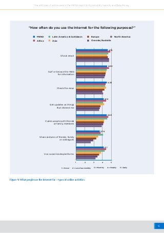 16
The attitudes of online users in the MENA region to Cybersafety, Security and Data Privacy
1
1 = Never 2 = Less than monthly 3 = Monthly 4 = Weekly 5 = Daily
2 3 4 5
Check the news
Surf or browse the Web
for information
Get updates on things
that interest me
Communicate with friends
or family members
Share pictures of friends, family
or colleagues
Check email
Use social media platforms
4.53
4.72
4.69
4.12
4.42
3.76
4.1
Figure 9: What people use the Internet for – types of online activities
“How often do you use the Internet for the following purposes?”
MENA Europe
Africa
Latin America & Caribbean North America
Asia Oceania/Australia
 