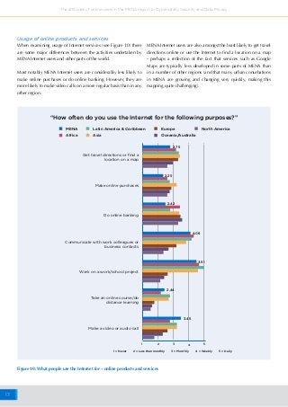 17
The attitudes of online users in the MENA region to Cybersafety, Security and Data Privacy
1 2 3 4 5
Do online banking
Make online purchases
Communicate with work colleagues or
business contacts
Work on a work/school project
Take an online course/do
distance learning
Get travel directions or find a
location on a map
Make a video or audio call
2.42
2.75
2.25
4.08
3.51
2.44
3.45
1 = Never 2 = Less than monthly 3 = Monthly 4 = Weekly 5 = Daily
Figure 10: What people use the Internet for – online products and services
“How often do you use the Internet for the following purposes?”
MENA Europe
Africa
Latin America & Caribbean North America
Asia Oceania/Australia
Usage of online products and services
When examining usage of Internet services (see Figure 10) there
are some major differences between the activities undertaken by
MENA Internet users and other parts of the world.
Most notably MENA Internet users are considerably less likely to
make online purchases or do online banking. However, they are
more likely to make video calls on a more regular basis than in any
other region.
MENA Internet users are also amongst the least likely to get travel
directions online or use the Internet to find a location on a map
- perhaps a reflection of the fact that services such as Google
Maps are typically less developed in some parts of MENA than
in a number of other regions (and that many urban conurbations
in MENA are growing and changing very quickly, making this
mapping quite challenging).
 
