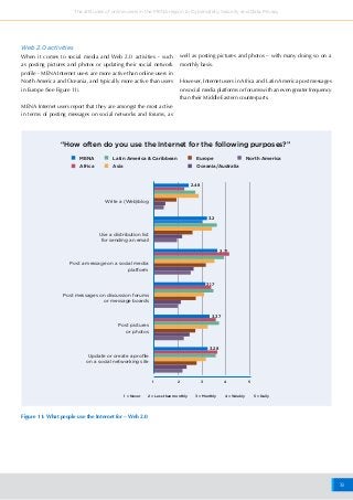 18
The attitudes of online users in the MENA region to Cybersafety, Security and Data Privacy
1 = Never 2 = Less than monthly 3 = Monthly 4 = Weekly 5 = Daily
Figure 11: What people use the Internet for – Web 2.0
“How often do you use the Internet for the following purposes?”
MENA Europe
Africa
Latin America & Caribbean North America
Asia Oceania/Australia
Web 2.0 activities
When it comes to social media and Web 2.0 activities - such
as posting pictures and photos or updating their social network
profile - MENA Internet users are more active than online users in
North America and Oceania, and typically more active than users
in Europe (See Figure 11).
MENA Internet users report that they are amongst the most active
in terms of posting messages on social networks and forums, as
well as posting pictures and photos – with many doing so on a
monthly basis.
However, Internet users in Africa and Latin America post messages
on social media platforms or forums with an even greater frequency
than their Middle Eastern counterparts.
1 2 3 4 5
Post a message on a social media
platform
Use a distribution list
for sending an email
Post messages on discussion forums
or message boards
Post pictures
or photos
Update or create a profile
on a social networking site
Write a (Web)blog
3.71
2.48
3.2
3.17
3.37
3.28
 