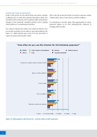 19
The attitudes of online users in the MENA region to Cybersafety, Security and Data Privacy
Online and creative expression
Finally in this section we also asked online users about a number
of different ways in which they expressed themselves online. This
included creative processes such as posting videos and podcasts,
through to more politically orientated activities such as signing
online petitions or commenting about politics.
Our research showed that whilst Latin American Internet users
are also the most likely to post videos or sign online petitions (see
Figure 12), MENA Internet users claim to be the most likely to
express an opinion about politics online.
They’re also the second most likely to maintain a personal website
- behind online users in Latin America and the Caribbean.
It is interesting to note that, again, these opportunities for online
expression appear to be most enthusiastically embraced in
emerging online markets.
1 2 3 4 5
Sign an online petition
Express an opinion about politics online
Post a video
Post a podcast
Maintain a personal website
2.1
2.84
2.35
2.12
2.69
Figure 12: What people use the Internet for – tools for online creative expression
“How often do you use the Internet for the following purposes?”
MENA Europe
Africa
Latin America & Caribbean North America
Asia Oceania/Australia
1 = Never 2 = Less than monthly 3 = Monthly 4 = Weekly 5 = Daily
 