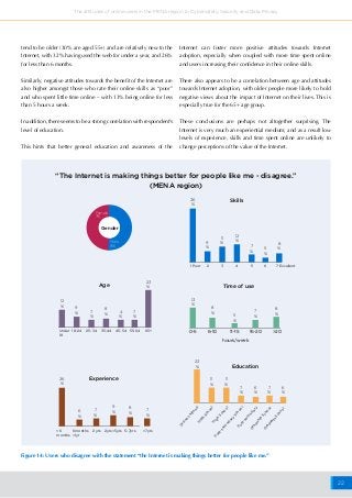 22
The attitudes of online users in the MENA region to Cybersafety, Security and Data Privacy
tend to be older (30% are aged 55+) and are relatively new to the
Internet, with 32% having used the web for under a year, and 26%
for less than 6 months.
Similarly, negative attitudes towards the benefit of the Internet are
also higher amongst those who rate their online skills as “poor”
and who spent little time online – with 13% being online for less
than 5 hours a week.
In addition, there seems to be a strong correlation with respondent’s
level of education.
This hints that better general education and awareness of the
Internet can foster more positive attitudes towards Internet
adoption, especially when coupled with more time spent online
and users increasing their confidence in their online skills.
There also appears to be a correlation between age and attitudes
towards Internet adoption, with older people more likely to hold
negative views about the impact of Internet on their lives. This is
especially true for the 65+ age group.
These conclusions are perhaps not altogether surprising. The
Internet is very much an experiential medium; and as a result low
levels of experience, skills and time spent online are unlikely to
change perceptions of the value of the Internet.
1 Poor
Under
18
< 6
months
6months
<1yr
2yrs<5yrs 5-7yrs >7yrs2 yrs
D
id
notattend
H
igh
SchoolH
igh
School
Post-secondary
School
Post-secondary
G
raduate
School
G
raduate
School
0-5 6-10 11-15
hours/week
16-20 >20
2
18-24 25-34 35-44 45-54 55-64 65+
3 4 5 6 7 Excellent
36
%
26
%
23
%
13
%
9
%
9
%
6
%
8
%
11
%
11
%
11
%
12
%
12
%
9
%
7
%
4
%
7
%
7
%
7
%
7
%
7
%
7
%
6
%
6
%
5
%
5
%
7
%
8
%
23
%
8
%
8
%
8
%
Skills
Age
Gender
Experience
Education
Time of use
Female
Male
7%
8%
“The Internet is making things better for people like me - disagree.”
(MENA region)
Figure 14: Users who disagree with the statement “the Internet is making things better for people like me.”
 