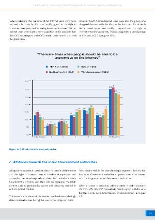 24
The attitudes of online users in the MENA region to Cybersafety, Security and Data Privacy
MENA (n = 2665)
North Africa (n = 1064)
GCC (n = 1261)
World Average (n = 11225)
0%
5%
10%
15%
20%
25%
30%
35%
1 Totally disagree Totally agree 72 3 4 5 6
18 17
14
13 13 13 13
30
28
27
31
15 15
16 16
12 12 12
10
8 8
9
7
6 6
7
“There are times when people should be able to be
anonymous on the Internet.”
Figure 16: Attitudes towards anonymity online
Alongside more general questions about the benefits of the Internet
and the rights of Internet users to freedom of expression and
anonymity, we asked respondents about their attitudes towards
Government authorities and their role in managing “harmful”
content such as pornography, racism and censoring material in
order to protect children.
This was one area where MENA Internet users had overwhelmingly
different attitudes from their global counterparts (Figures 17-19).
People in the Middle East overwhelmingly expressed the view that
they want Government authorities to protect them from content
which is inappropriate and threatens cultural values.
When it comes to censoring online content in order to protect
children, 59% of MENA respondents “totally agree” with the view
that this is a role Government bodies should undertake (see Figure
17).
c. Attitudes towards the role of Government authorities
When addressing this question MENA Internet users were more
inclined – but only by 3% - to “totally agree” to the right to
occasional anonymity online; and again we saw that North African
Internet users were slightly more supportive of this principle than
their GCC counterparts; with GCC Internet users more in step with
the global view.
However North African Internet users were also the group who
disagreed the most with this idea, in this instance 15% of North
Africa based respondents totally disagreed with the right to
intermittent online anonymity. This is compared to a world average
of 10% and a GCC average of 12%.
 