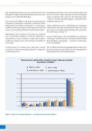 25
The attitudes of online users in the MENA region to Cybersafety, Security and Data Privacy
0%
10%
20%
30%
40%
50%
70%
60%
1 Totally disagree Totally agree 72 3 4 5 6
13
10 10
3 34 4 4
14
59
56
47
57
12
5 5
9 9 98 8
6 6 7
“Government authorities should censor Internet content
to protect children.”
MENA (n = 2691)
North Africa (n = 1095)
GCC (n = 1199)
World Average (n = 10841)
Figure 17: Role of Government authorities — censoring content to protect children
GCC and North Africa Internet users were unified in this view, and
although 47% of global respondents shared this opinion, the world
average was 12% behind the MENA figure.
One reason for this difference may be the more prominent role
being played (or proposed) by content filters34
and the level of effort
being invested into children’s media literacy35
in some regions.
Combined, technical mechanisms and self-regulation can be used
to play a role in protecting children from harmful online content.
MENA Internet users are also very clear in their view about the
role of Government authorities in censoring content that is
‘discriminatory’ or ‘racist’ (see Figure 18). Again online audiences
in MENA are strongly in favour of this being the responsibility of
Governments.
Across the region, 41% of Internet users “totally agree” with the
view that this is the role of Government authorities – compared to
a world average of 33%.
Respondents in North Africa are even more inclined to agree with
this view, with 43% of those answering our survey expressing this
opinion, compared to 38% in the GCC. The North Africa figure
– which is 10% above the global aggregate – demonstrates how
strongly this opinion is felt.
Finally, in addressing access to – and distribution of – pornography,
MENA Internet users again expressed attitudes which were much
more in favour of Government bodies blocking of this content than
the world average (see Figure 19).
Across the MENA region, 58% of respondents were inclined to
“totally agree” with the view that “Government authorities should
block distribution of pornography” – compared to a global figure
of 44% of respondents.
The 14% difference between the aggregated figure from MENA and
the world average once again makes clear the strong attitudes of
MENA Internet users to this important question.
 
