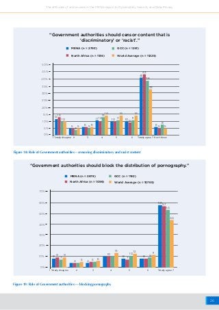 26
The attitudes of online users in the MENA region to Cybersafety, Security and Data Privacy
0%
5%
10%
15%
20%
25%
35%
40%
45%
50%
30%
1 Totally disagree Totally agree 7 Don’t Know2 3 4 5 6
1010 10 1011 11 11
4
38
43
41
33
12
13 13
14 14 14
5 5 5 5
8
5
6 6 6
9
“Government authorities should censor content that is
‘discriminatory’ or ‘racist’.”
MENA (n = 2793)
North Africa (n = 1136)
GCC (n = 1261)
World Average (n = 11225)
Figure 18: Role of Government authorities – censoring discriminatory and racist content
0%
10%
20%
30%
40%
50%
70%
60%
1 Totally disagree Totally agree 72 3 4 5 6
13 12
10 10 11
4 4
58
54
44
57
5 65
9 9 98 8 87 7
“Government authorities should block the distribution of pornography.”
MENA (n = 2678)
North Africa (n = 1096)
GCC (n = 1192)
World Average (n = 10765)
Figure 19: Role of Government authorities — blocking pornography
 