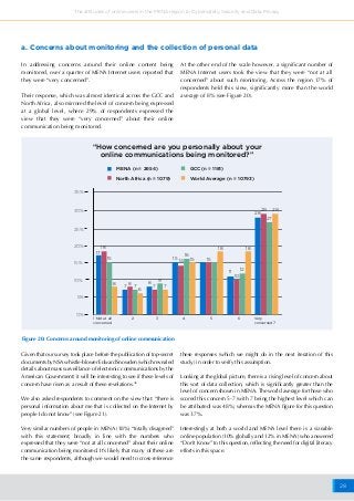 28
The attitudes of online users in the MENA region to Cybersafety, Security and Data Privacy
a. Concerns about monitoring and the collection of personal data
1 Not at all
concerned
Very
concerned 7
0%
5%
10%
15%
20%
25%
30%
35%
2 3 4 5 6
17
18
15
12
10
28
27
29 29
11
15 15 15
18 18
16
14
8 8 8
6
7 7 7 7
9
“How concerned are you personally about your
online communications being monitored?”
MENA (n = 2654)
North Africa (n = 1079)
GCC (n = 1181)
World Average (n = 10793)
Figure 20: Concerns around monitoring of online communication
Given that our survey took place before the publication of top-secret
documents by NSA whistle-blower Edward Snowden (which revealed
details about mass surveillance of electronic communications by the
American Government) it will be interesting to see if these levels of
concern have risen as a result of these revelations.36
We also asked respondents to comment on the view that: “there is
personal information about me that is collected on the Internet by
people I do not know” (see Figure 21).
Very similar numbers of people in MENA (18%) “totally disagreed”
with this statement; broadly in line with the numbers who
expressed that they were “not at all concerned” about their online
communication being monitored. It’s likely that many of these are
the same respondents, although we would need to cross-reference
In addressing concerns around their online content being
monitored, over a quarter of MENA Internet users reported that
they were “very concerned”.
Their response, which was almost identical across the GCC and
North Africa, also mirrored the level of concern being expressed
at a global level, where 29% of respondents expressed the
view that they were “very concerned” about their online
communication being monitored.
At the other end of the scale however, a significant number of
MENA Internet users took the view that they were “not at all
concerned” about such monitoring. Across the region 17% of
respondents held this view, significantly more than the world
average of 8% (see Figure 20).
these responses (which we might do in the next iteration of this
study,) in order to verify this assumption.
Looking at the global picture, there is a rising level of concern about
this sort of data collection, which is significantly greater than the
level of concern shown in MENA. The world average for those who
scored this concern 5-7 (with 7 being the highest level which can
be attributed) was 48%; whereas the MENA figure for this question
was 37%.
Interestingly at both a world and MENA level there is a sizeable
online population (10% globally and 12% in MENA) who answered
“Don’t Know” to this question, reflecting the need for digital literacy
efforts in this space.
 