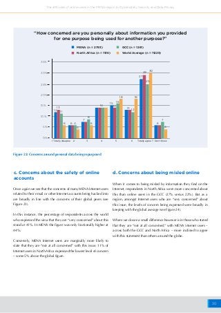 30
The attitudes of online users in the MENA region to Cybersafety, Security and Data Privacy
MENA (n = 2793)
North Africa (n = 1136)
GCC (n = 1261)
World Average (n = 11225)
Figure 22: Concerns around personal data being repurposed
1 Totally disagree Totally agree 7 Don’t Know2 3 4 5 6
“How concerned are you personally about information you provided
for one purpose being used for another purpose?”
0%
5%
10%
15%
20%
25%
30%
35%
12 12
13 13
14 14
16
18 18
30
25
29
27
15
6 6
8
7 7
6 64
4 4
11
c. Concerns about the safety of online
accounts
Once again we see that the concerns of many MENA Internet users
related to their email or other Internet accounts being hacked into
are broadly in line with the concerns of their global peers (see
Figure 23).
In this instance, the percentage of respondents across the world
who expressed the view that they are “very concerned” about this
stood at 41%. In MENA the figure was only fractionally higher at
44%.
Conversely, MENA Internet users are marginally more likely to
state that they are “not at all concerned” with this issue. 11% of
Internet users in North Africa expressed the lowest level of concern
– some 5% above the global figure.
When it comes to being misled by information they find on the
Internet, respondents in North Africa were more concerned about
this than online users in the GCC (27% versus 22%). But as a
region, amongst Internet users who are “very concerned” about
this issue, the levels of concern being expressed were broadly in
keeping with the global average (see Figure 24).
Where we do see a small difference however is in those who stated
that they are “not at all concerned,” with MENA internet users –
across both the GCC and North Africa – more inclined to agree
with this statement than others around the globe.
d. Concerns about being misled online
 