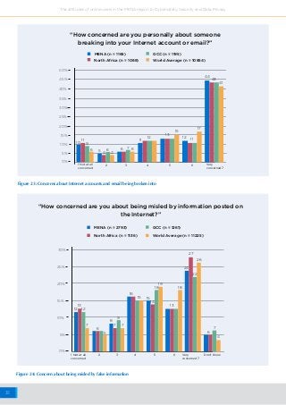31
The attitudes of online users in the MENA region to Cybersafety, Security and Data Privacy
MENA (n = 2793)
North Africa (n = 1136)
GCC (n = 1261)
World Average (n = 11225)
1 Not at all
concerned
Very
concerned 7
Don’t Know2 3 4 5 6
“How concerned are you about being misled by information posted on
the Internet?”
0%
5%
10%
15%
20%
25%
30%
12 12
13 13
14
16
18
19
18
26
22
27
24
15 15
6
8
9
7 77
7
65
4
Figure 24: Concern about being misled by false information
0%
5%
10%
15%
20%
25%
35%
40%
45%
50%
30%
2 3 4 5 6
10
12 12
44
43
41
11 11 11
4 4
15
17
13
56 6 6 7 6
9
“How concerned are you personally about someone
breaking into your Internet account or email?”
MENA (n = 1165)
North Africa (n = 1088)
GCC (n = 1195)
World Average (n = 10854)
Figure 23: Concerns about Internet accounts and email being broken into
1 Not at all
concerned
Very
concerned 7
 