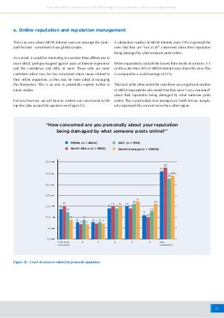 32
The attitudes of online users in the MENA region to Cybersafety, Security and Data Privacy
This is an area where MENA Internet users are amongst the most -
and the least - concerned of our global sample.
As a result, it would be interesting to examine these differences in
more detail, perhaps mapped against years of Internet experience
and the confidence and skills of users. Those who are more
confident online may be less concerned about issues related to
their online reputation, as they may be more adept at managing
this themselves. This is an area to potentially explore further in
future studies.
For now however, we will have to confine our conclusions to the
top-line data around this question (see Figure 25).
e. Online reputation and reputation management
A substantive number of MENA Internet users (14%) expressed the
view that they are “not at all” concerned about their reputation
being damaged by what someone posts online.
When expanded to include the lowest three levels of concern (1-3
on the scale) then 30% of MENA Internet users share this view. This
is compared to a world average of 23%.
That said, at the other end of the scale there are a significant number
of MENA respondents who stated that they were “very concerned”
about their reputation being damaged by what someone posts
online. This is particularly true amongst our North African sample,
who expressed this concern more than other region.
1 Not at all
concerned
Very
concerned 7
0%
5%
10%
15%
20%
25%
30%
35%
2 3 4 5 6
15
13
10
28
31
33
29
11
15 15 15
16
17
16
14 14 14
13
14
8 8 8
7 7 7 7
9 9
“How concerned are you personally about your reputation
being damaged by what someone posts online?”
MENA (n = 2664)
North Africa (n = 1080)
GCC (n = 1193)
World Average (n = 10832)
Figure 25 : Level of concern related to personal reputation
 