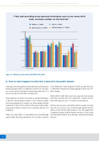 35
The attitudes of online users in the MENA region to Cybersafety, Security and Data Privacy
MENA (n = 2692)
North Africa (n = 1090)
GCC (n = 1206)
World Average (n = 10871)
Figure 27: Attitudes towards sharing identifiable data online
1 Totally Disagree Totally Agree 72 3 4 5 6
22
20
21
11 11 11
15 1415
16 16
17 17 17
18 18
17
12 12 12
9
12
“I feel safe providing some personal information such as my name, birth
date, or phone number on the Internet.”
0%
5%
10%
15%
20%
25%
Following on from the question around online data and information
being repurposed (which we addressed in Section 3b, see Figure
22) we also asked if information is being made public then “it is
okay for anyone to use that data” (see Figure 28).
These questions are similar, but contain an important difference,
in that this second question explores a tacit consent to public
data being repurposed. In contrast, our earlier question had the
implication of data (which could be both private and/or public)
being reused without consent and an awareness that this was
happening.
Either way, inside MENA, our respondents were overwhelmingly
against public data being repurposed. 41% of online consumers
b. Trust in what happens to data that is placed in the public domain
in the Middle East “totally disagreed” with this concept. This view
is substantially divergent from global aggregates where only 27%
felt as strongly.
Within MENA, North African users once again felt more strongly
about this issue than their GCC equivalents – between the two
parts of the region we saw a 7% variance on this question.
Of those who were more comfortable with this concept, we found
that 18% of our survey users in MENA totally agreed with this
option, in tune with the world average of 17%. This suggests that
a significant number of MENA Internet users have a view in step
with other global Internet users, although a significant percentage
does not.
 