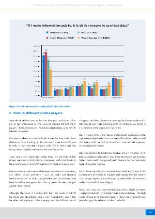 36
The attitudes of online users in the MENA region to Cybersafety, Security and Data Privacy
Figure 28: Attitudes towards sharing identifiable data online
c. Trust in different online players
“If I make information public, it is ok for anyone to use that data.”
0%
5%
10%
15%
20%
25%
35%
40%
45%
50%
30%
1 Totally disagree Totally agree 72 3 4 5 6
12
10 10
18 17
15
12 12
41
44
37
27
14
6
7 7 78 8 8 8
9
MENA (n = 2709)
North Africa (n = 1104)
GCC (n = 1205)
World Average (n = 10885)
Attitudes of online users to the data they post and share online
are, in part, influenced by their views of different Internet online
players – the businesses and institutions which all play a role in the
Internet ecosystem.
We asked audiences to rate the levels of trust that they had in these
different entities. Looking at ISPs, the mean score for MENA was
broadly in line with other regions, with ISPs in Africa and Asia
being viewed slightly more favourably (see Figure 29).
Trust scores were marginally higher than ISPs for both mobile
phone operators and telephone companies, with trust levels in
these online players in MENA and Asia the highest of any region.
In the same way, when we studied responses to trust in businesses,
and offline service providers – such as banks and financial
institutions as well as healthcare providers and Government, trust
levels in MENA were generally in the top percentile when mapped
against other regions.
Although, that said, it is noteworthy that trust levels in MENA
for shops and department stores were considerably lower than
for other online players in this category, and that MENA’s trust in
this group of online players was amongst the lowest in the world.
This may be one contributing factor to the relatively low levels of
e-Commerce in the region (see Figure 30).
The flip side to this is that banks and financial institutions in the
region enjoy high levels of trust. Across MENA these bodies scored
the highest (4.91 out of 7) of all of the 11 Internet online players,
we asked people to rank.
This was followed by health and medical service providers (4.71)
and Government authorities (4.6). These trust levels are typically
higher than found in Europe and North America, but not necessarily
higher than other regions.
Given the strong desire that we previously noted (see Section 2c) for
Government authorities to regulate and manage harmful content
it is perhaps surprising that the ranking attributed to Government
authorities in MENA is not higher.
Be that as it may, for countries looking to drive a digital economy
– and promote both ICT adoption and digital inclusion – the high
levels of trust to be found in many of these establishments may
provide a good foundation on which to build.
 