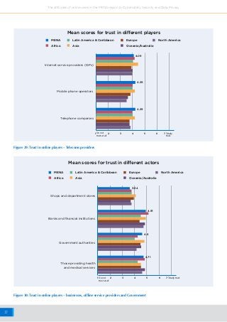37
The attitudes of online users in the MENA region to Cybersafety, Security and Data Privacy
1 2 3 4 5 6 7
Internet service providers (ISPs)
Mobile phone operators
Telephone companies
Do not
trust at all
Totally
trust
4.09
4.29
4.29
Mean scores for trust in different players
MENA Europe
Africa
Latin America & Caribbean North America
Asia Oceania/Australia
Shops and department stores
Banks and financial institutions
Those providing health
and medical services
Government authorities
4.91
3.64
4.6
4.71
Mean scores for trust in different actors
Figure 30: Trust in online players – businesses, offline service providers and Government
Figure 29: Trust in online players – Telecoms providers
MENA Europe
Africa
Latin America & Caribbean North America
Asia Oceania/Australia
1 2 3 4 5 6 7Do not
trust at all
Totally trust
 