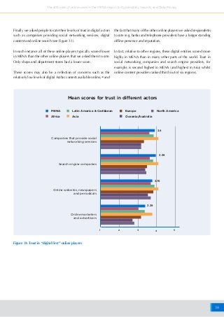 38
The attitudes of online users in the MENA region to Cybersafety, Security and Data Privacy
Figure 31: Trust in “digital first” online players
Finally we asked people to rate their levels of trust in digital actors
such as companies providing social networking services, digital
content and online search (see Figure 31).
In each instance all of these online players typically scored lower
in MENA than the other online players that we asked them to rate.
Only shops and department stores had a lower score.
These scores may also be a reflection of concerns such as the
relatively low levels of digital Arabic content available online,40
and
MENA Europe
Africa
Latin America & Caribbean North America
Asia Oceania/Australia
the fact that many of the other online players we asked respondents
to rate (e.g. banks and telephone providers) have a longer standing
offline presence and reputation.
In fact, relative to other regions, these digital entities scored more
highly in MENA than in many other parts of the world. Trust in
social networking companies and search engine providers, for
example, is second highest in MENA (and highest in Asia) whilst
online content providers ranked third (out of six regions).
1 2 3 4 5
Companies that provide social
networking services
Search engine companies
Online marketers
and advertisers
Online websites, newspapers
and periodicals
3.99
3.9
3.76
3.39
Mean scores for trust in different actors
 