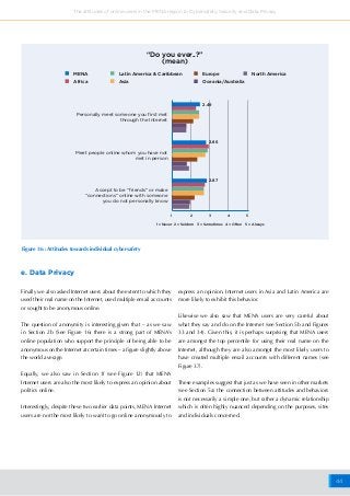 44
The attitudes of online users in the MENA region to Cybersafety, Security and Data Privacy
e. Data Privacy
MENA Europe
Africa
Latin America & Caribbean North America
Asia
1 2 3 4 5
Personally meet someone you first met
through the Internet
Accept to be “friends” or make
“connections” online with someone
you do not personally know
Meet people online whom you have not
met in person
2.49
2.86
2.87
“Do you ever..?”
(mean)
Figure 36 : Attitudes towards individual cybersafety
1 = Never 2 = Seldom 3 = Sometimes 4 = Often 5 = Always
Oceania/Australia
Finally we also asked Internet users about the extent to which they
used their real name on the Internet, used multiple email accounts
or sought to be anonymous online.
The question of anonymity is interesting given that – as we saw
in Section 2b (See Figure 16) there is a strong part of MENA’s
online population who support the principle of being able to be
anonymous on the Internet at certain times – a figure slightly above
the world average.
Equally, we also saw in Section 1f (see Figure 12) that MENA
Internet users are also the most likely to express an opinion about
politics online.
Interestingly, despite these two earlier data points, MENA Internet
users are not the most likely to want to go online anonymously to
express an opinion. Internet users in Asia and Latin America are
more likely to exhibit this behavior.
Likewise we also saw that MENA users are very careful about
what they say and do on the Internet (see Section 5b and Figures
33 and 34). Given this, it is perhaps surprising that MENA users
are amongst the top percentile for using their real name on the
Internet, although they are also amongst the most likely users to
have created multiple email accounts with different names (see
Figure 37).
These examples suggest that just as we have seen in other markets
(see Section 5a) the connection between attitudes and behaviors
is not necessarily a simple one, but rather a dynamic relationship
which is often highly nuanced depending on the purposes, sites
and individuals concerned.
 