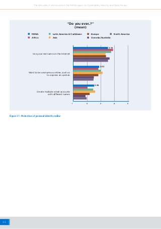 45
The attitudes of online users in the MENA region to Cybersafety, Security and Data Privacy
1 2 3 4 5
Use your real name on the Internet
Create multiple email accounts
with different names
Want to be anonymous online, such as
to express an opinion
3.54
2.92
2.58
MENA Europe
Africa
Latin America & Caribbean North America
Asia
“Do you ever..?”
(mean)
Oceania/Australia
Figure 37: Protection of personal identity online
 