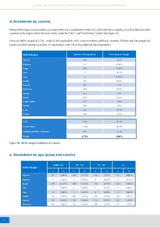 51
The attitudes of online users in the MENA region to Cybersafety, Security and Data Privacy
Where MENA figures are provided in our report these are a combination of the GCC and North Africa samples, as well as data from other
countries in the region which do not sit clearly under the “GCC” and “North Africa” labels (See Figure 39).
From our MENA sample of 2,793, a total of 396 respondents (14%) come from these additional countries. Of these only the samples for
Jordan and Yemen feature more than 10 respondents, (with 392 of the additional 406 respondents).
d. Breakdown by country
MENA Region Number of Respondents Percentage of Sample
Algeria 229 8.1%
Bahrain 11 0.39%
Egypt 529 18.8%
Iran 3 0.1%
Iraq 1 0.03%
Jordan 243 8.6%
Kuwait 197 7%
Morocco 270 9.6%
Oman 141 5%
Qatar 156 5.5%
Saudi Arabia 511 18%
Tunisia 108 3.8%
UAE 245 8.7%
Yemen 149 5.3%
GCC 1,261 45.1%
North Africa 1,136 40.5%
Additional MENA Countries 396 14.1%
Total 2,793 100%
Figure 40: MENA sample breakdown by country
MENA Region
Under 25 25 - 34 35 - 44 45 +
# % # % # % # %
Algeria 56 2.00% 104 3.71% 44 1.57% 25 0.89%
Bahrain 1 0.04% 5 0.18% 2 0.07% 3 0.11%
Egypt 229 8.17% 188 6.71% 76 2.71% 36 1.28%
Iran 0 0.00% 0 0.00% 3 0.11% 0 0.00%
Iraq 0 0.00% 1 0.04% 0 0.00% 0 0.00%
Jordan 35 1.25% 90 3.21% 60 2.14% 58 2.07%
Kuwait 15 0.54% 74 2.64% 72 2.57% 36 1.28%
Morocco 69 2.46% 115 4.10% 49 1.75% 37 1.32%
e. Breakdown by age group and country
 