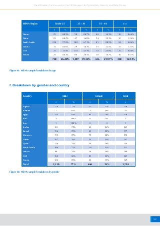 52
The attitudes of online users in the MENA region to Cybersafety, Security and Data Privacy
Oman 25 0.89% 58 2.07% 40 1.43% 18 0.64%
Qatar 23 0.82% 47 1.68% 54 1.93% 32 1.14%
Saudi Arabia 218 7.78% 188 6.71% 81 2.89% 24 0.86%
Tunisia 13 0.46% 29 1.03% 35 1.25% 31 1.11%
UAE 33 1.18% 118 4.21% 70 2.50% 24 0.86%
Yemen 23 0.82% 80 2.85% 30 1.07% 16 0.57%
740 26.40% 1,097 39.14% 616 21.97% 340 12.13%
MENA Region Under 25 25 - 34 35 - 44 45 +
# % # % # % # %
Figure 41: MENA sample breakdown by age
Country Male Female Total
# % # % #
Algeria 176 77% 53 23% 229
Bahrain 7 64% 4 36% 11
Egypt 435 82% 94 18% 529
Iran 3 100% 0 0% 1
Iraq 1 100% 0 0 1
Jordan 181 74% 62 26% 243
Kuwait 154 78% 43 22% 197
Morocco 195 72% 75 28% 270
Oman 107 76% 34 24% 141
Qatar 116 74% 40 26% 156
Saudi Arabia 396 77% 115 23% 511
Tunisia 80 74% 28 26% 108
UAE 162 66% 83 34% 245
Yemen 126 85% 23 15% 149
Total 2,139 77% 654 23% 2,793
f. Breakdown by gender and country
Figure 42: MENA sample breakdown by gender
 