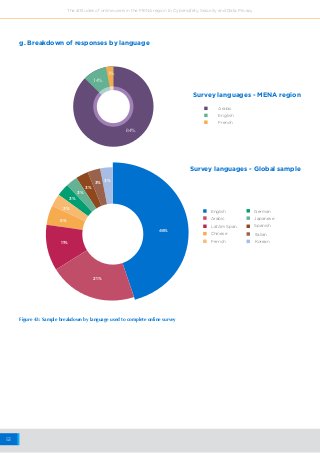 53
The attitudes of online users in the MENA region to Cybersafety, Security and Data Privacy
46%
21%
5%
3%
3%
3%
3%
3%
3%
11%
g. Breakdown of responses by language
English
Arabic
LatAm Span.
Chinese
French
German
Spanish
Japanese
Italian
Korean
Survey languages - MENA region
Survey languages - Global sample
Arabic
English
French
3%
84%
14%
Figure 43: Sample breakdown by language used to complete online survey
 
