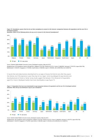 Figure 10. Smartphone owners that do not use their smartphone to connect to the Internet, (comparison between all respondents and the over-55s in
developed markets)
Quotation: Which of the following devices do you use to connect to the Internet (smartphones)?
50%
45%

42%

40%

42%

41%

30%

31%

29%

28%

26%

24%

38%

37%

37%

25%

20%

16%

24%

22%
17%

14%

25%

22%
18%

17%

10%
0%
Belgium
All ages

Finland

France

Germany

Japan

Netherlands

Singapore

South Korea

Spain

UK

US

55+ age group

Source: Deloitte Global Mobile Consumer Survey, Developed countries, May-July 2013
Weighted base: All smartphone owners (all ages/55+): Belgium (775/159), Finland (515/151), France (1,048/265), Germany (1,107/275), Japan (655/136),
Netherlands (1,193/237), Singapore (1,715/252), South Korea (1,709/345), Spain (1,370/355), UK (2,495/578), US (1,059/213).

It may be that some baby boomers download and try out apps or browse the Internet soon after they acquire
their devices, but if the experience is poor they may not try it again. Some may delegate the app discovery and
download process to friends or family. Survey results suggest that between 16 to 34 percent of respondents
aged 55 or more in developed markets have never downloaded an app (Figure 11).

Figure 11. Respondents that have never downloaded an app (comparison between all respondents and the over 55s in developed markets)
Quotation: When did you last download an app on your smartphone?
50%
40%
34%
30%

20%

32%

32%

30%

29%
25%

19%

17%

19%

9%

10%

22%

21%

20%

18%

16%

11%

10%
5%

17%

15%
10%

6%

0%
Belgium
All ages

Finland

France

Germany

Japan

Netherlands

Singapore

South Korea

Spain

UK

US

55+ age group

Source: Deloitte Global Mobile Consumer Survey, Developed countries, May-July 2013
Weighted base: All smartphone owners (all ages/55+): Belgium (775/159), Finland (515/151), France (1,048/265), Germany (1,107/275), Japan (655/136),
Netherlands (1,193/237), Singapore (1,715/252), South Korea (1,709/345), Spain (1,370/355), UK (2,495/578), US (1,059/213).

The state of the global mobile consumer, 2013 Divergence deepens

9

 